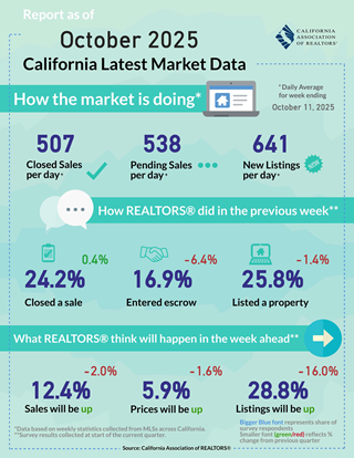 Weekly Data for Week Ending 2025-10-11